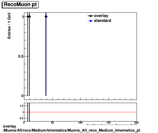 overlay Muons/All/reco/Medium/kinematics/Muons_All_reco_Medium_kinematics_pt.png