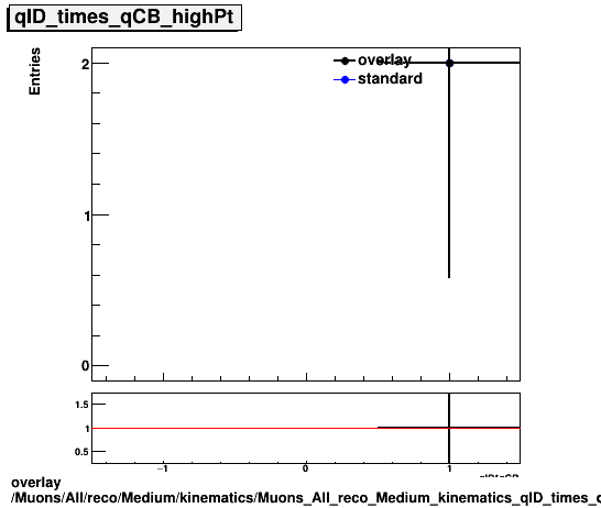 overlay Muons/All/reco/Medium/kinematics/Muons_All_reco_Medium_kinematics_qID_times_qCB_highPt.png