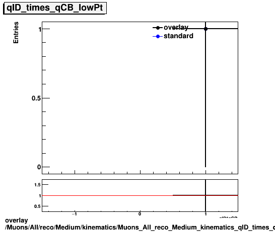 overlay Muons/All/reco/Medium/kinematics/Muons_All_reco_Medium_kinematics_qID_times_qCB_lowPt.png