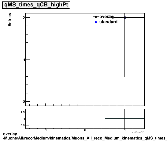 overlay Muons/All/reco/Medium/kinematics/Muons_All_reco_Medium_kinematics_qMS_times_qCB_highPt.png