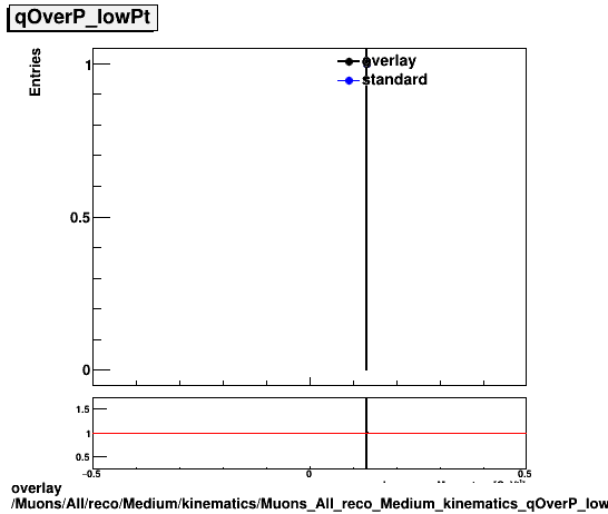 overlay Muons/All/reco/Medium/kinematics/Muons_All_reco_Medium_kinematics_qOverP_lowPt.png