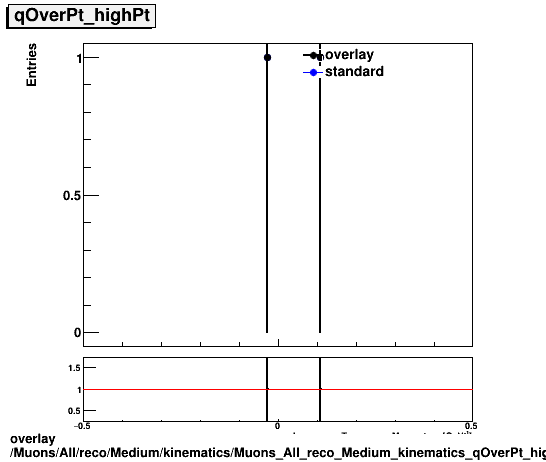 overlay Muons/All/reco/Medium/kinematics/Muons_All_reco_Medium_kinematics_qOverPt_highPt.png