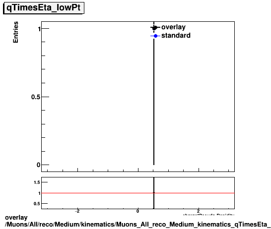 overlay Muons/All/reco/Medium/kinematics/Muons_All_reco_Medium_kinematics_qTimesEta_lowPt.png