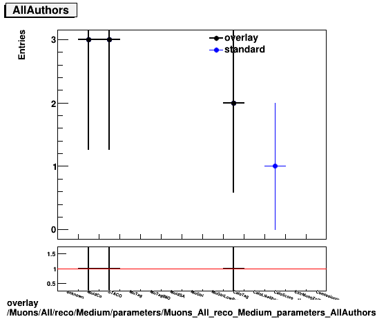 overlay Muons/All/reco/Medium/parameters/Muons_All_reco_Medium_parameters_AllAuthors.png