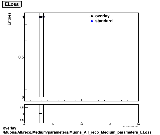 overlay Muons/All/reco/Medium/parameters/Muons_All_reco_Medium_parameters_ELoss.png