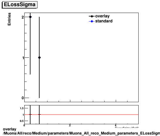 overlay Muons/All/reco/Medium/parameters/Muons_All_reco_Medium_parameters_ELossSigma.png