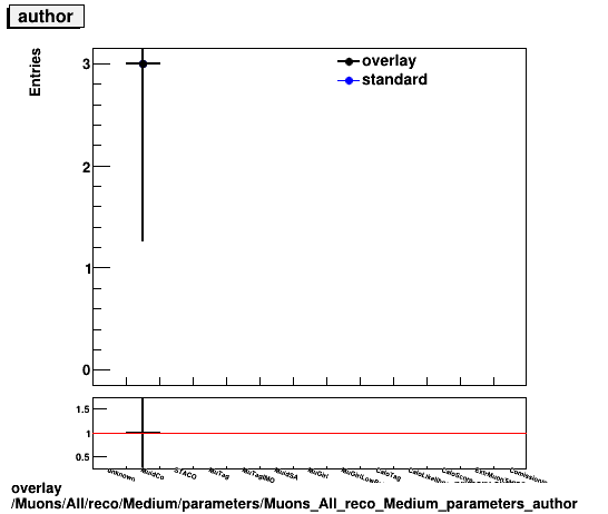 overlay Muons/All/reco/Medium/parameters/Muons_All_reco_Medium_parameters_author.png