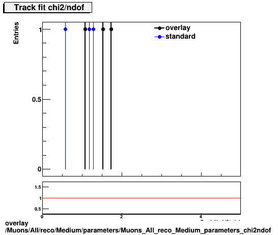 overlay Muons/All/reco/Medium/parameters/Muons_All_reco_Medium_parameters_chi2ndof.png