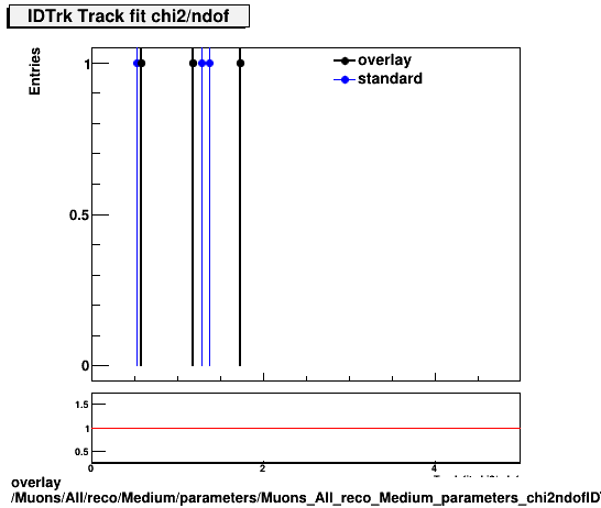 overlay Muons/All/reco/Medium/parameters/Muons_All_reco_Medium_parameters_chi2ndofIDTrk.png