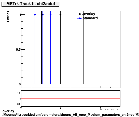 overlay Muons/All/reco/Medium/parameters/Muons_All_reco_Medium_parameters_chi2ndofMSTrk.png