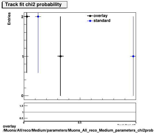 overlay Muons/All/reco/Medium/parameters/Muons_All_reco_Medium_parameters_chi2prob.png