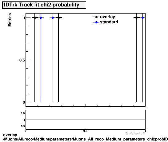 overlay Muons/All/reco/Medium/parameters/Muons_All_reco_Medium_parameters_chi2probIDTrk.png