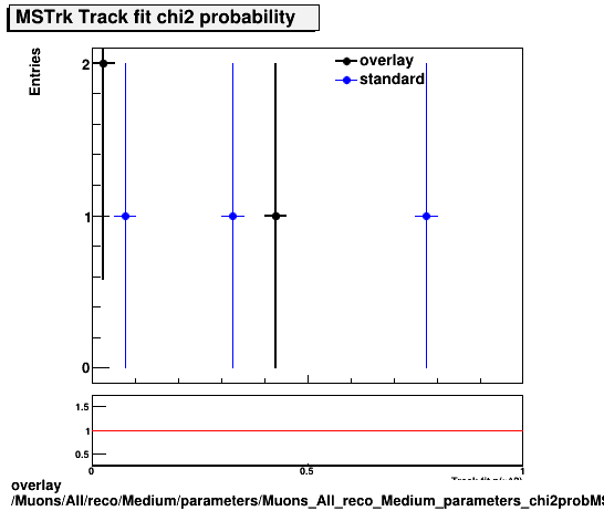 overlay Muons/All/reco/Medium/parameters/Muons_All_reco_Medium_parameters_chi2probMSTrk.png