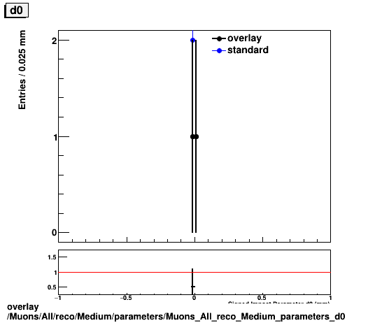 overlay Muons/All/reco/Medium/parameters/Muons_All_reco_Medium_parameters_d0.png