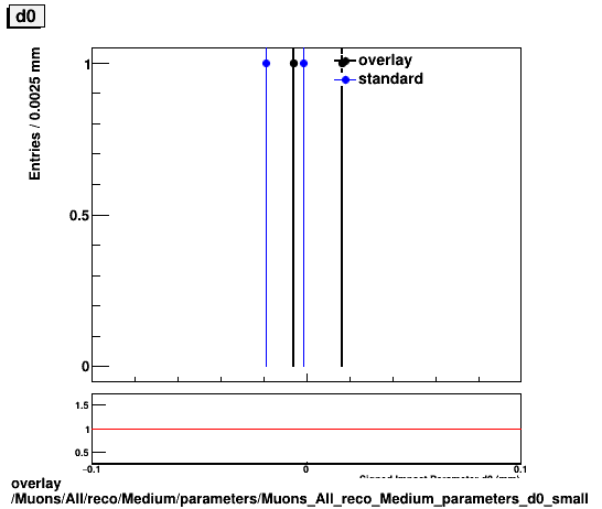 overlay Muons/All/reco/Medium/parameters/Muons_All_reco_Medium_parameters_d0_small.png