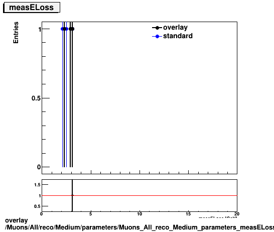 overlay Muons/All/reco/Medium/parameters/Muons_All_reco_Medium_parameters_measELoss.png