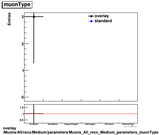 overlay Muons/All/reco/Medium/parameters/Muons_All_reco_Medium_parameters_muonType.png