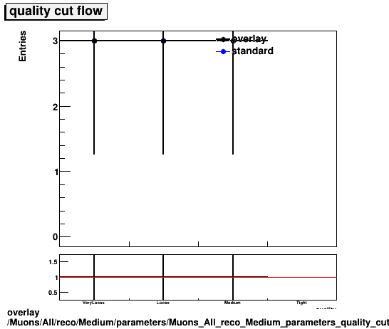 overlay Muons/All/reco/Medium/parameters/Muons_All_reco_Medium_parameters_quality_cutflow.png