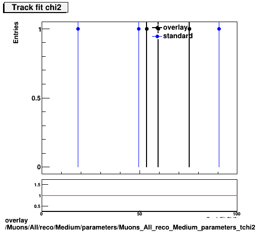 overlay Muons/All/reco/Medium/parameters/Muons_All_reco_Medium_parameters_tchi2.png