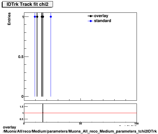 overlay Muons/All/reco/Medium/parameters/Muons_All_reco_Medium_parameters_tchi2IDTrk.png