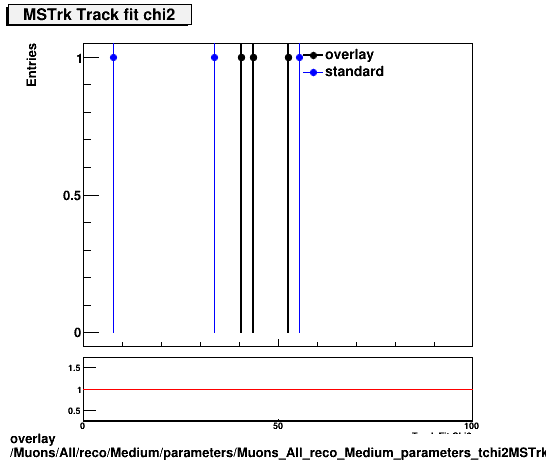 overlay Muons/All/reco/Medium/parameters/Muons_All_reco_Medium_parameters_tchi2MSTrk.png