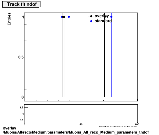 overlay Muons/All/reco/Medium/parameters/Muons_All_reco_Medium_parameters_tndof.png