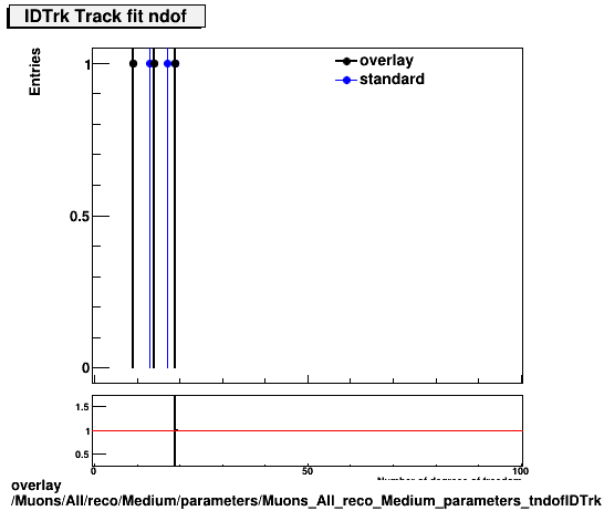 overlay Muons/All/reco/Medium/parameters/Muons_All_reco_Medium_parameters_tndofIDTrk.png