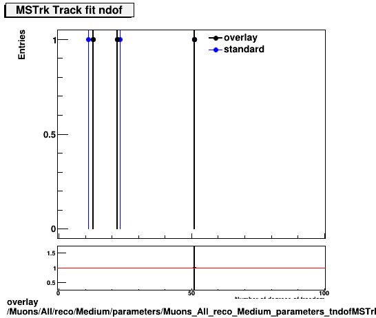 overlay Muons/All/reco/Medium/parameters/Muons_All_reco_Medium_parameters_tndofMSTrk.png