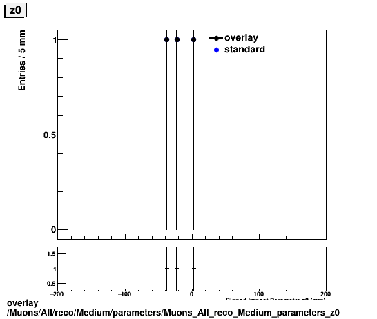 overlay Muons/All/reco/Medium/parameters/Muons_All_reco_Medium_parameters_z0.png