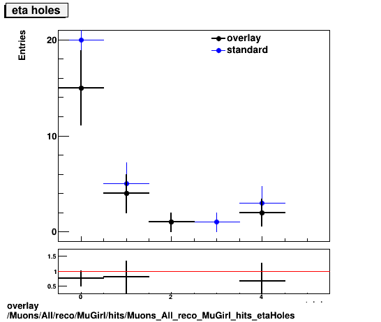 overlay Muons/All/reco/MuGirl/hits/Muons_All_reco_MuGirl_hits_etaHoles.png