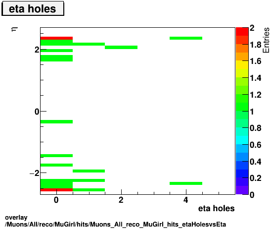 overlay Muons/All/reco/MuGirl/hits/Muons_All_reco_MuGirl_hits_etaHolesvsEta.png