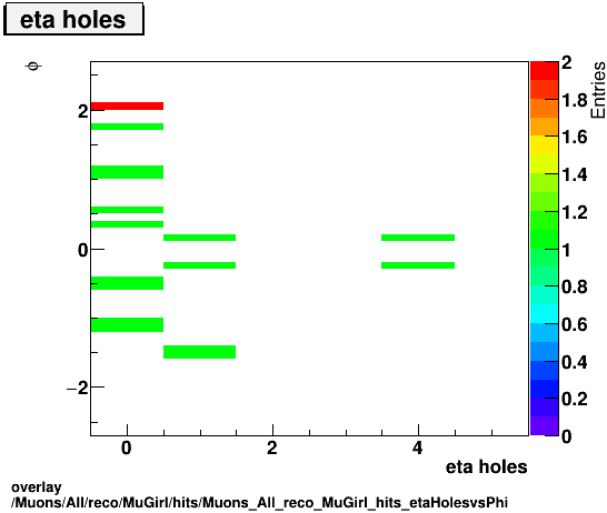 overlay Muons/All/reco/MuGirl/hits/Muons_All_reco_MuGirl_hits_etaHolesvsPhi.png