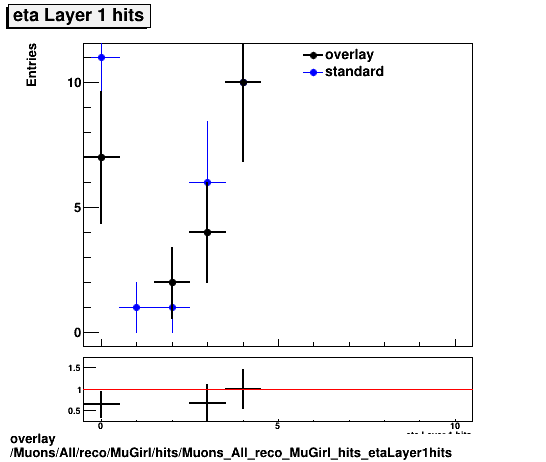 standard|NEntries: Muons/All/reco/MuGirl/hits/Muons_All_reco_MuGirl_hits_etaLayer1hits.png