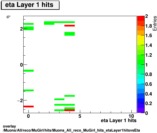 overlay Muons/All/reco/MuGirl/hits/Muons_All_reco_MuGirl_hits_etaLayer1hitsvsEta.png