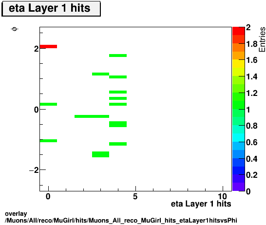 overlay Muons/All/reco/MuGirl/hits/Muons_All_reco_MuGirl_hits_etaLayer1hitsvsPhi.png