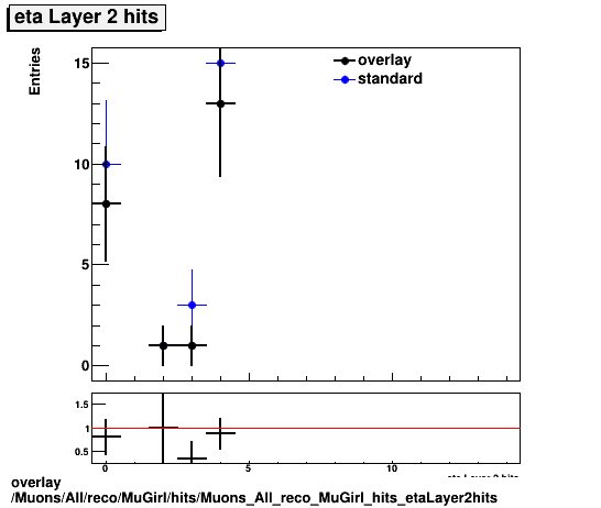 overlay Muons/All/reco/MuGirl/hits/Muons_All_reco_MuGirl_hits_etaLayer2hits.png