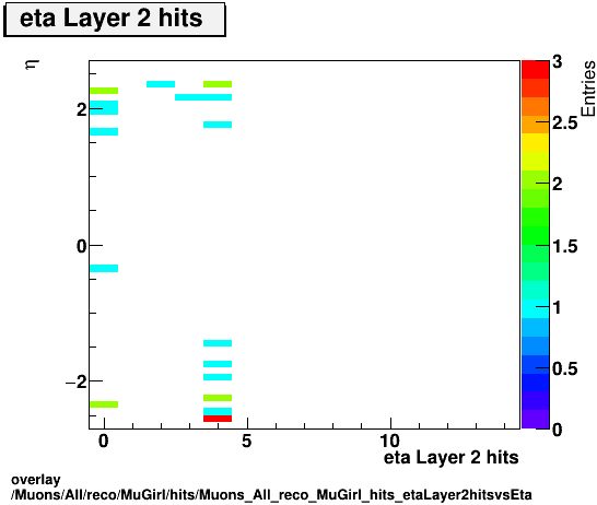 standard|NEntries: Muons/All/reco/MuGirl/hits/Muons_All_reco_MuGirl_hits_etaLayer2hitsvsEta.png