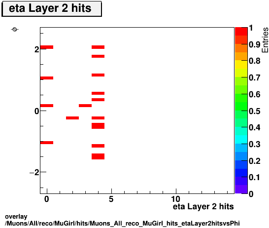 overlay Muons/All/reco/MuGirl/hits/Muons_All_reco_MuGirl_hits_etaLayer2hitsvsPhi.png