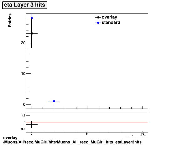 overlay Muons/All/reco/MuGirl/hits/Muons_All_reco_MuGirl_hits_etaLayer3hits.png