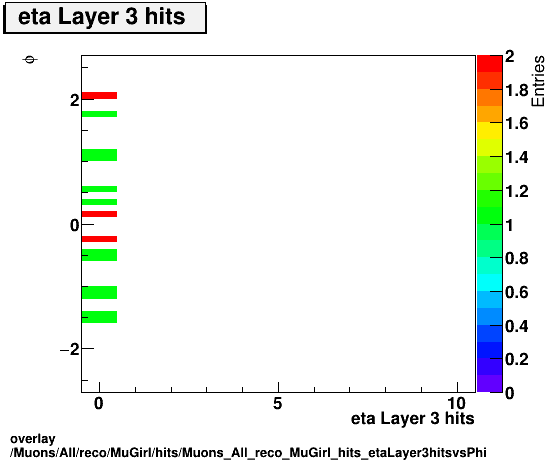 overlay Muons/All/reco/MuGirl/hits/Muons_All_reco_MuGirl_hits_etaLayer3hitsvsPhi.png