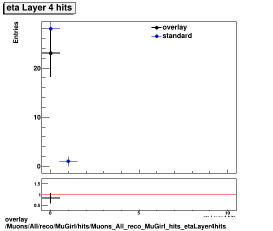 overlay Muons/All/reco/MuGirl/hits/Muons_All_reco_MuGirl_hits_etaLayer4hits.png