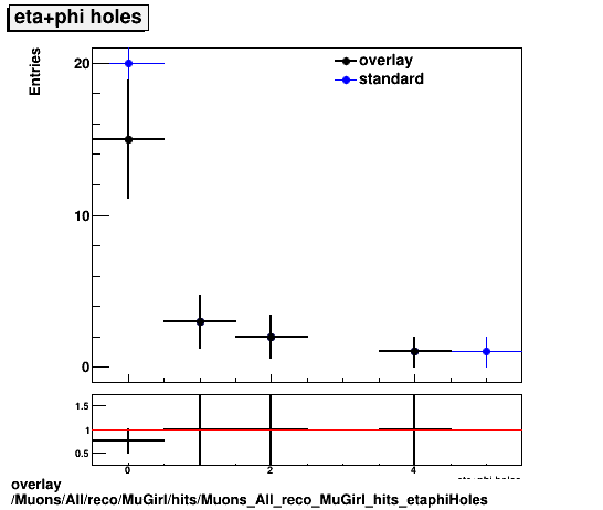 overlay Muons/All/reco/MuGirl/hits/Muons_All_reco_MuGirl_hits_etaphiHoles.png