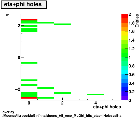 overlay Muons/All/reco/MuGirl/hits/Muons_All_reco_MuGirl_hits_etaphiHolesvsEta.png