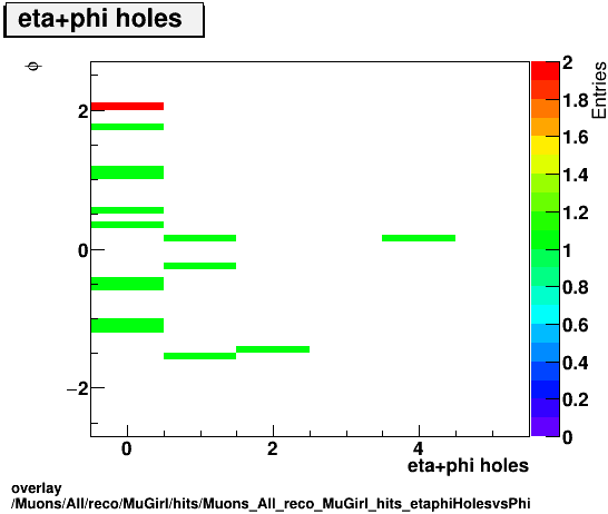 overlay Muons/All/reco/MuGirl/hits/Muons_All_reco_MuGirl_hits_etaphiHolesvsPhi.png