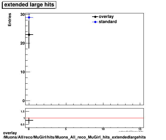 standard|NEntries: Muons/All/reco/MuGirl/hits/Muons_All_reco_MuGirl_hits_extendedlargehits.png