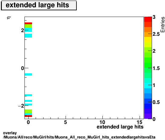 overlay Muons/All/reco/MuGirl/hits/Muons_All_reco_MuGirl_hits_extendedlargehitsvsEta.png