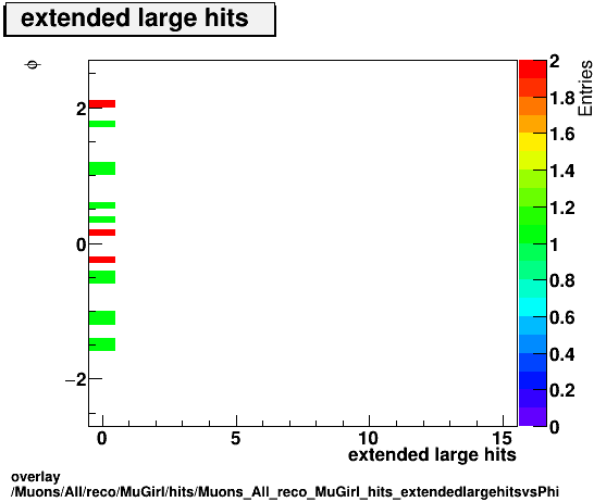 overlay Muons/All/reco/MuGirl/hits/Muons_All_reco_MuGirl_hits_extendedlargehitsvsPhi.png