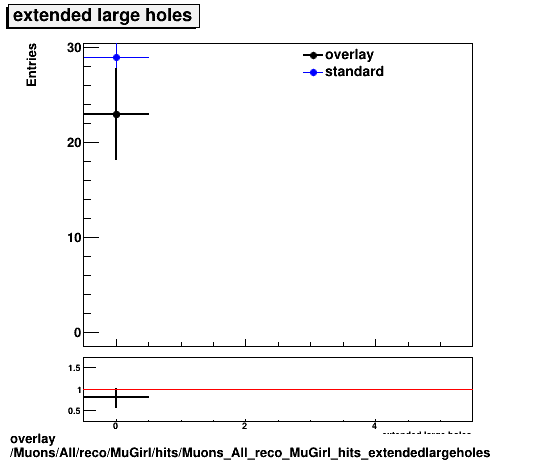 standard|NEntries: Muons/All/reco/MuGirl/hits/Muons_All_reco_MuGirl_hits_extendedlargeholes.png