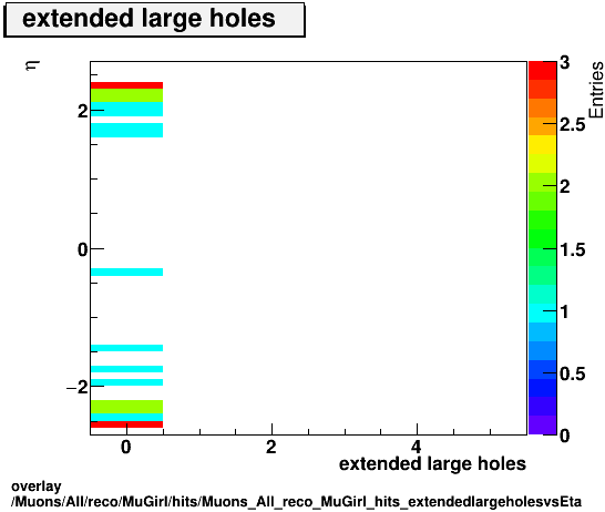 overlay Muons/All/reco/MuGirl/hits/Muons_All_reco_MuGirl_hits_extendedlargeholesvsEta.png