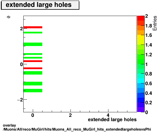 overlay Muons/All/reco/MuGirl/hits/Muons_All_reco_MuGirl_hits_extendedlargeholesvsPhi.png